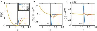 Designing Phononic Band Gaps With Sticky Potentials